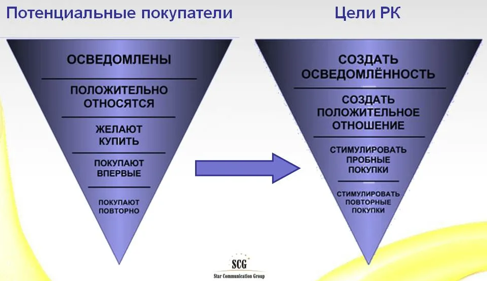 Этапы рекламного проекта